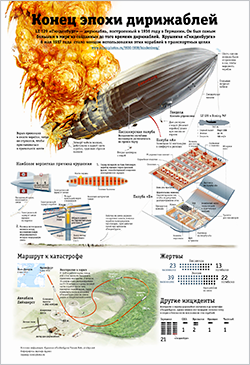 Крушение дирижабля Гинденбург инфографика